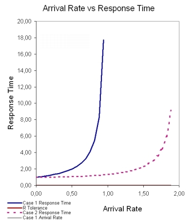 Lizenzkosten Optimierung Queuing Theorie